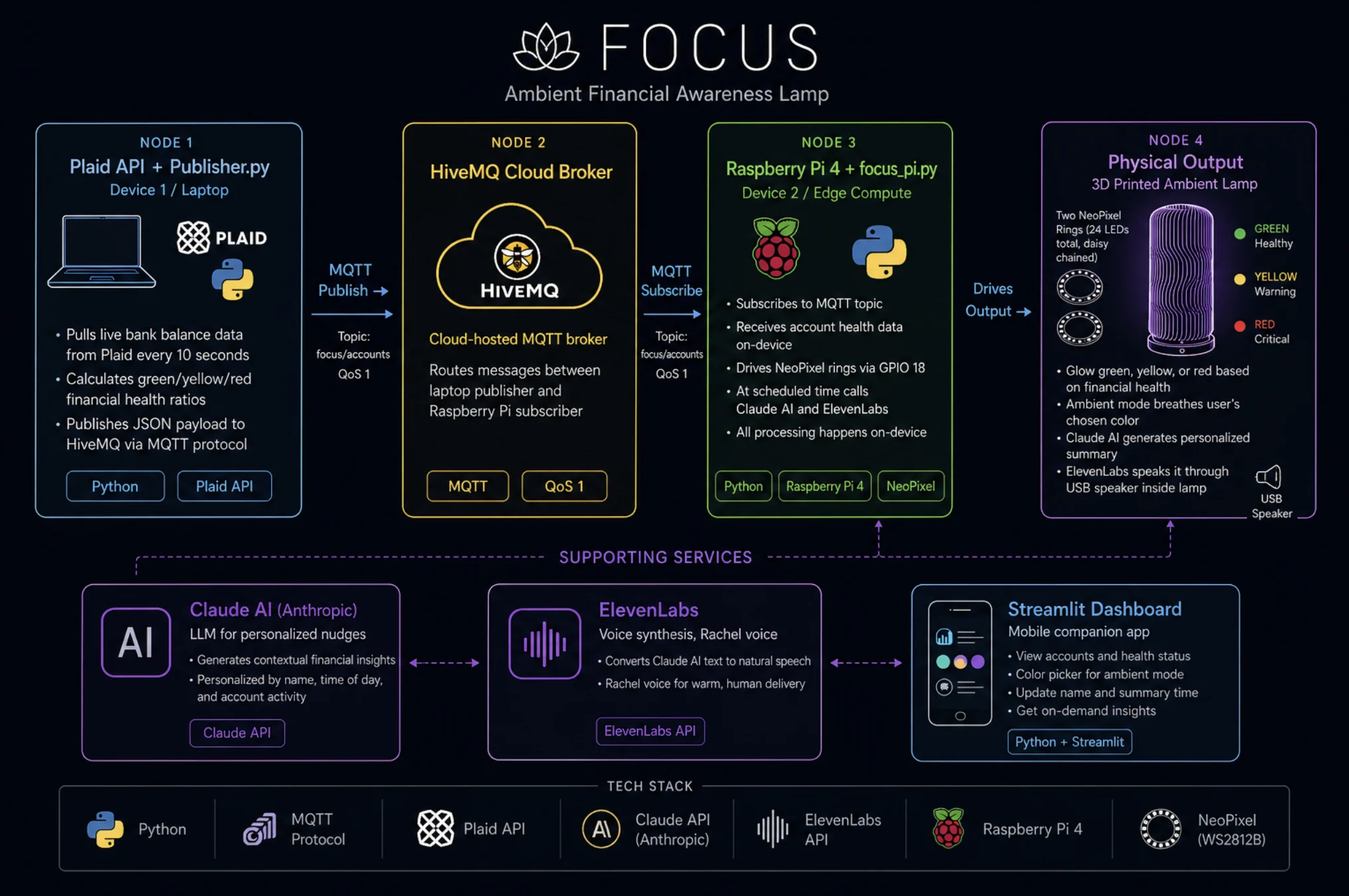 FOCUS system architecture: a laptop publisher pulls Plaid data and publishes it over MQTT through the HiveMQ cloud broker to a Raspberry Pi 4, which drives NeoPixel rings inside a 3D-printed lamp. Claude, ElevenLabs, and a Streamlit dashboard act as supporting services.