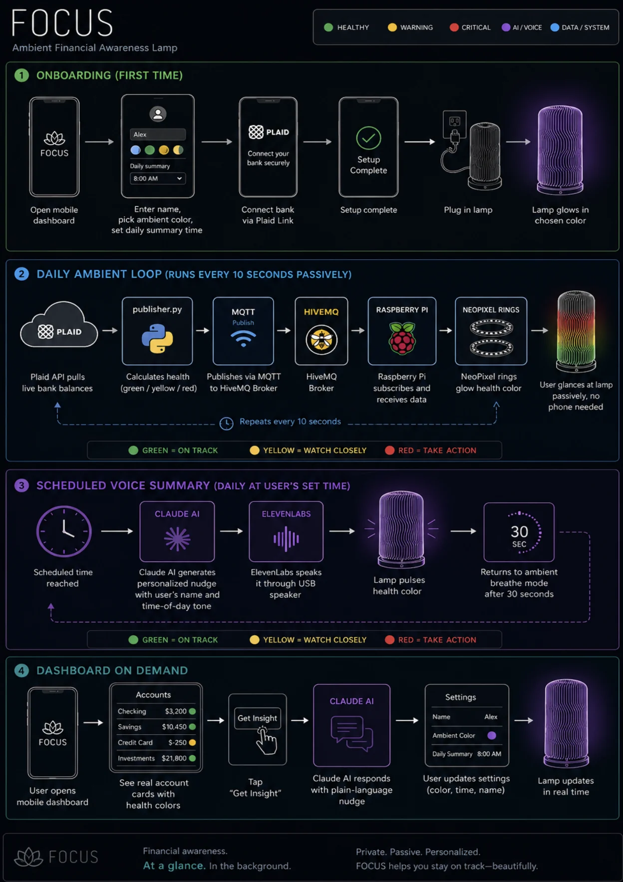 FOCUS product experience poster in four stages: onboarding through the mobile dashboard and Plaid, a daily ambient loop that updates the lamp's color every 10 seconds, a scheduled voice summary from Claude and ElevenLabs, and an on-demand dashboard for insights and settings.