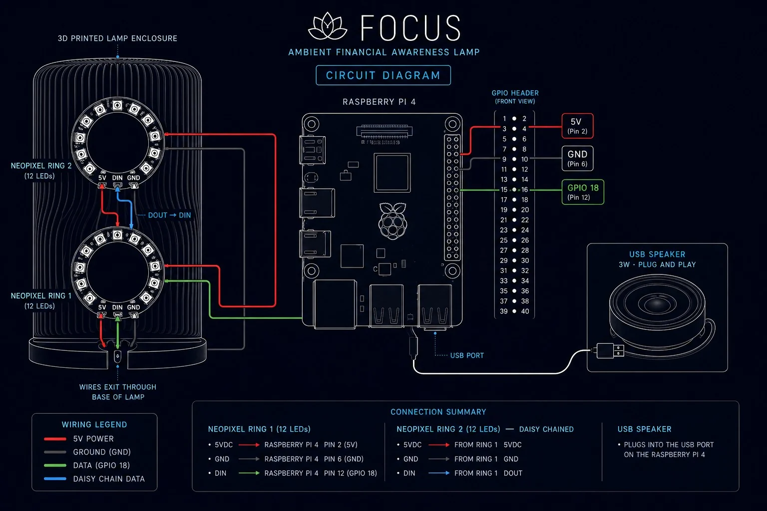 FOCUS circuit diagram: two NeoPixel rings inside the 3D-printed lamp wired to a Raspberry Pi 4, with a USB speaker